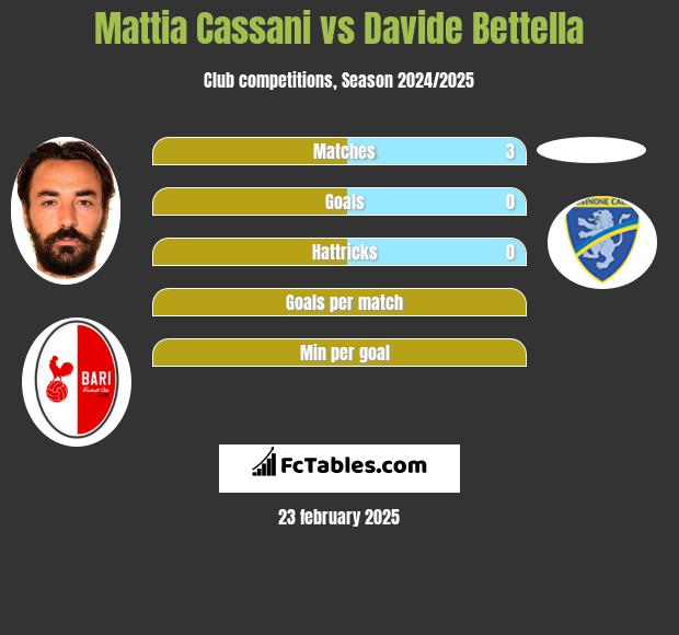 Mattia Cassani vs Davide Bettella h2h player stats