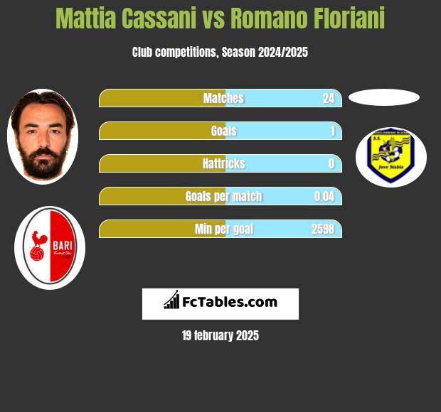 Mattia Cassani vs Romano Floriani h2h player stats