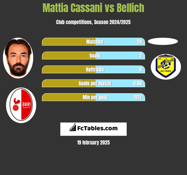 Mattia Cassani vs Bellich h2h player stats