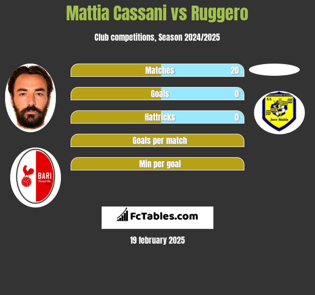 Mattia Cassani vs Ruggero h2h player stats