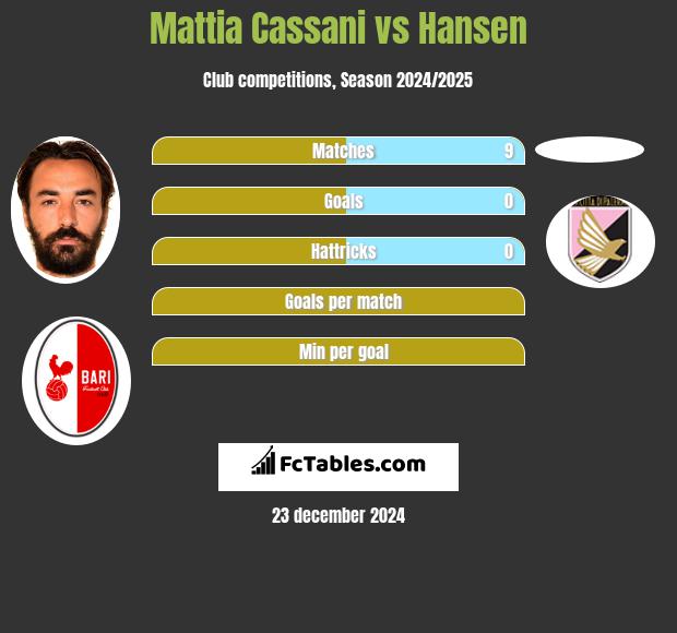 Mattia Cassani vs Hansen h2h player stats