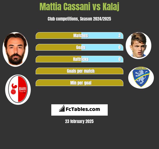 Mattia Cassani vs Kalaj h2h player stats