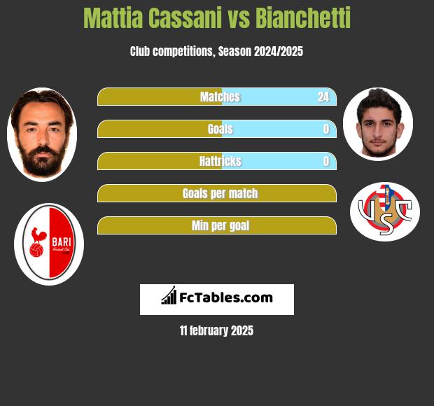 Mattia Cassani vs Bianchetti h2h player stats