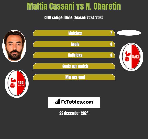 Mattia Cassani vs N. Obaretin h2h player stats