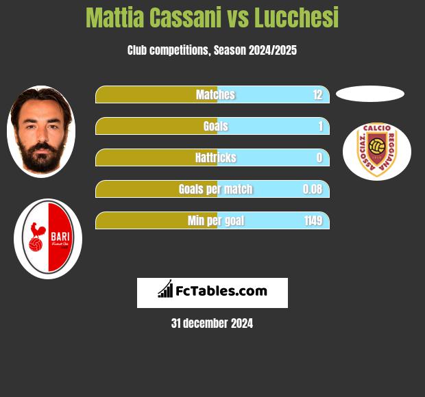 Mattia Cassani vs Lucchesi h2h player stats