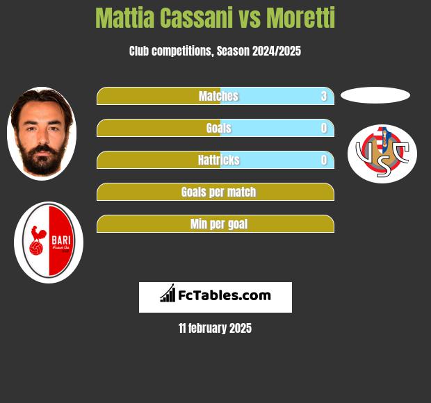 Mattia Cassani vs Moretti h2h player stats