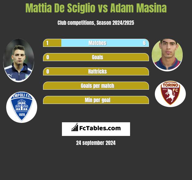 Mattia De Sciglio vs Adam Masina h2h player stats