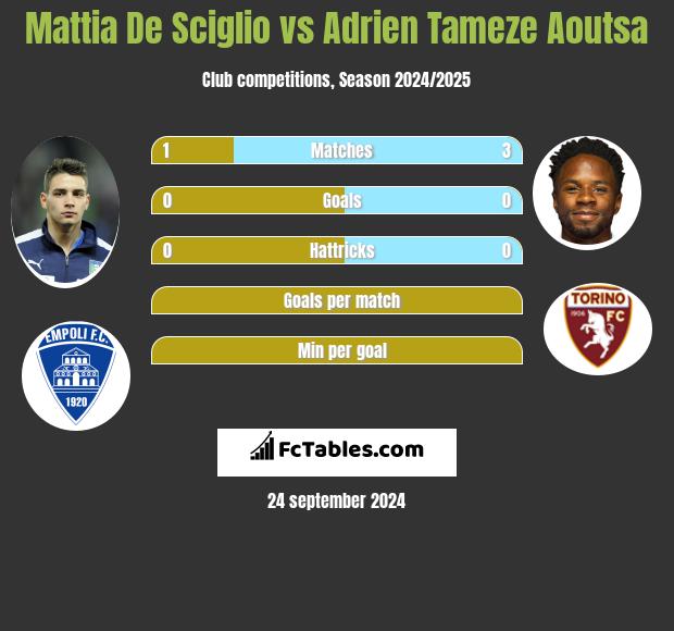 Mattia De Sciglio vs Adrien Tameze Aoutsa h2h player stats