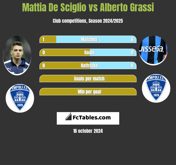 Mattia De Sciglio vs Alberto Grassi h2h player stats