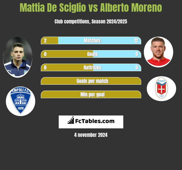 Mattia De Sciglio vs Alberto Moreno h2h player stats