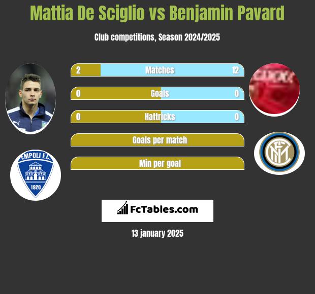 Mattia De Sciglio vs Benjamin Pavard h2h player stats