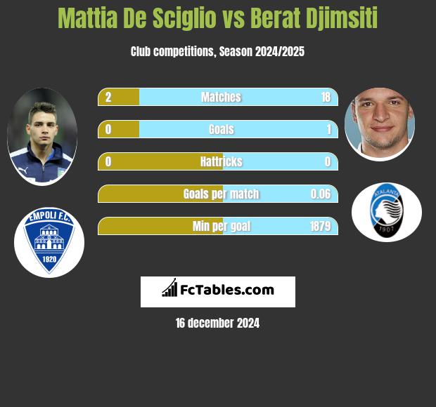 Mattia De Sciglio vs Berat Djimsiti h2h player stats