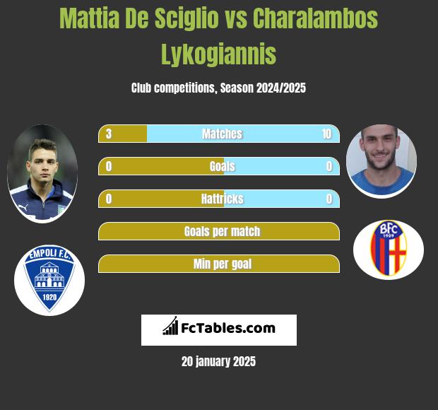 Mattia De Sciglio vs Charalambos Lykogiannis h2h player stats