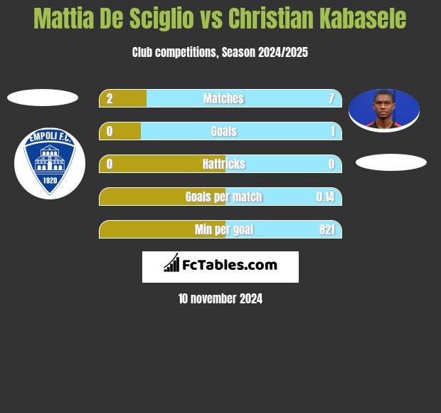 Mattia De Sciglio vs Christian Kabasele h2h player stats