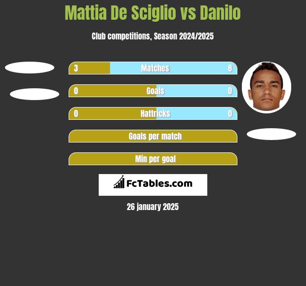 Mattia De Sciglio vs Danilo h2h player stats