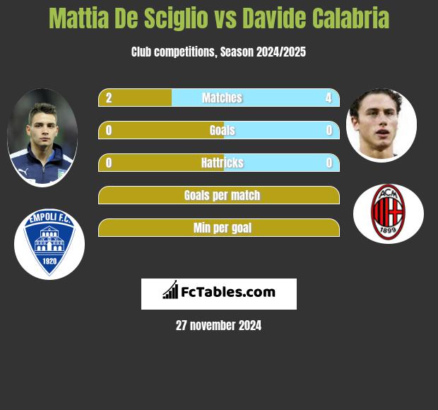 Mattia De Sciglio vs Davide Calabria h2h player stats