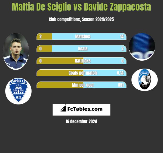 Mattia De Sciglio vs Davide Zappacosta h2h player stats