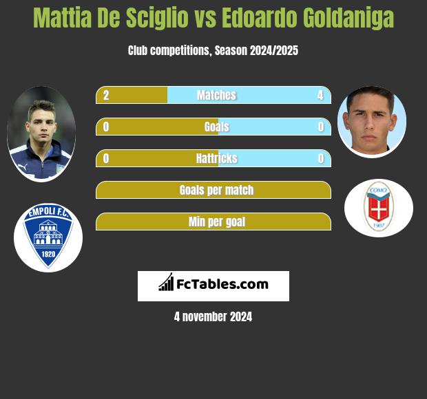 Mattia De Sciglio vs Edoardo Goldaniga h2h player stats