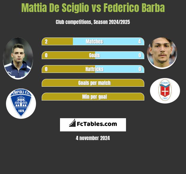 Mattia De Sciglio vs Federico Barba h2h player stats