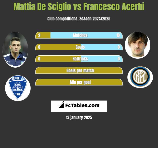 Mattia De Sciglio vs Francesco Acerbi h2h player stats