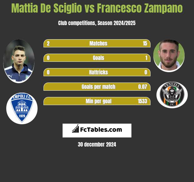 Mattia De Sciglio vs Francesco Zampano h2h player stats