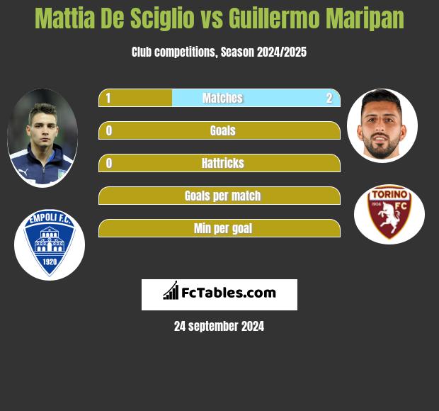 Mattia De Sciglio vs Guillermo Maripan h2h player stats