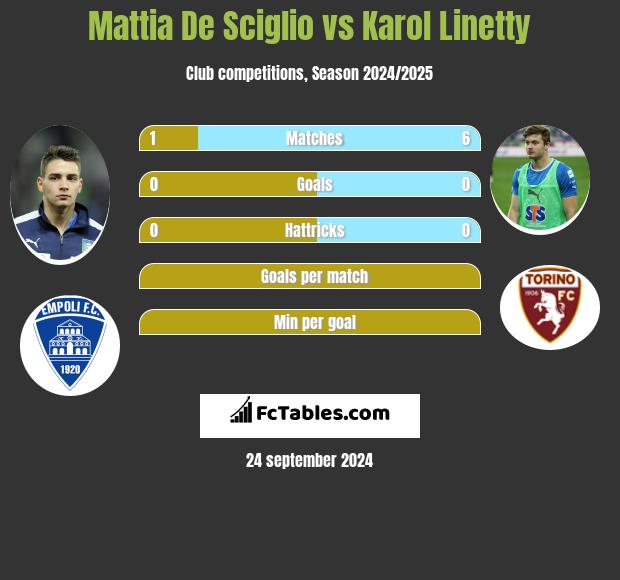 Mattia De Sciglio vs Karol Linetty h2h player stats