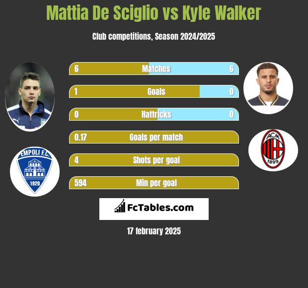 Mattia De Sciglio vs Kyle Walker h2h player stats