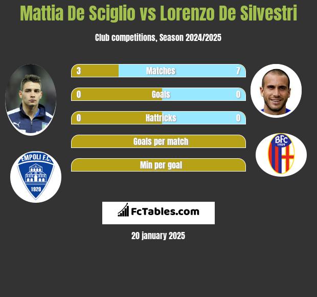 Mattia De Sciglio vs Lorenzo De Silvestri h2h player stats