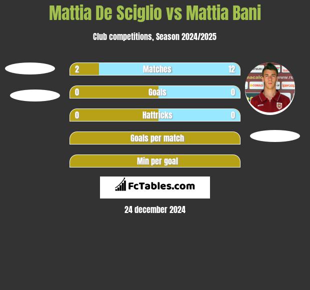 Mattia De Sciglio vs Mattia Bani h2h player stats