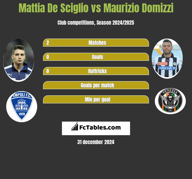 Mattia De Sciglio vs Maurizio Domizzi h2h player stats