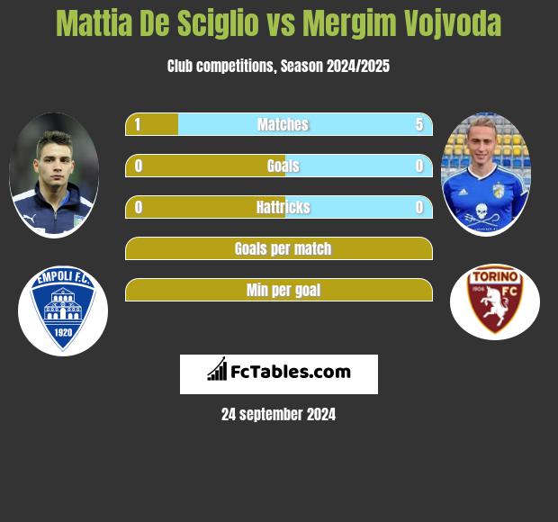 Mattia De Sciglio vs Mergim Vojvoda h2h player stats