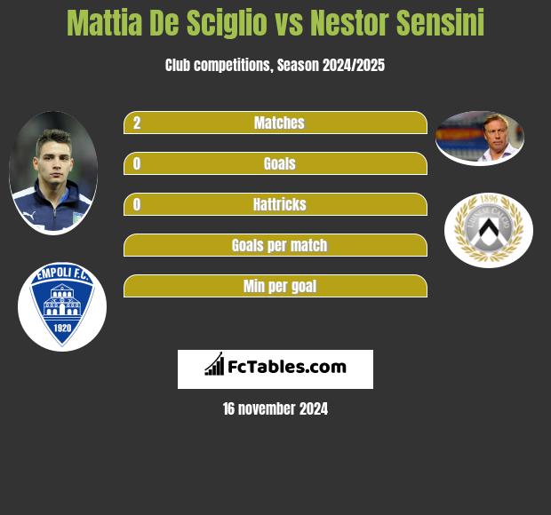 Mattia De Sciglio vs Nestor Sensini h2h player stats