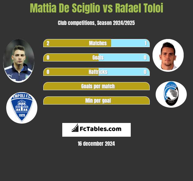 Mattia De Sciglio vs Rafael Toloi h2h player stats