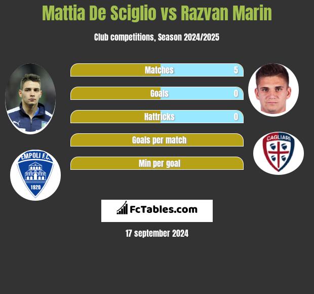 Mattia De Sciglio vs Razvan Marin h2h player stats