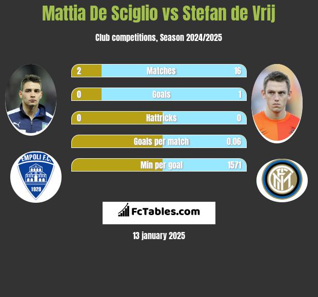 Mattia De Sciglio vs Stefan de Vrij h2h player stats