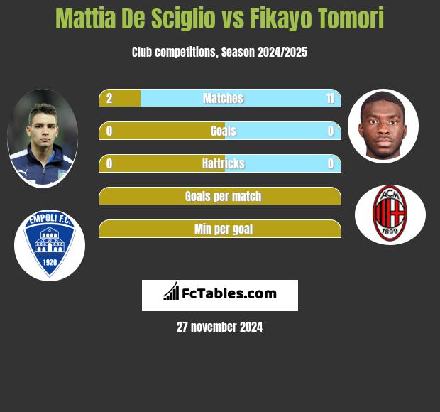 Mattia De Sciglio vs Fikayo Tomori h2h player stats