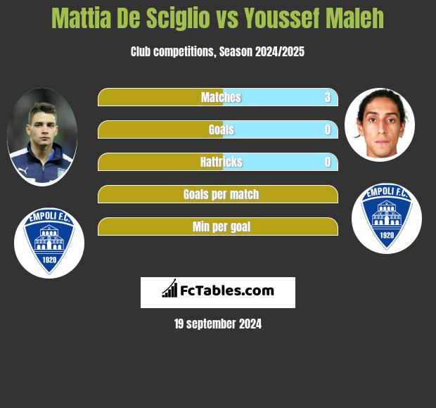 Mattia De Sciglio vs Youssef Maleh h2h player stats