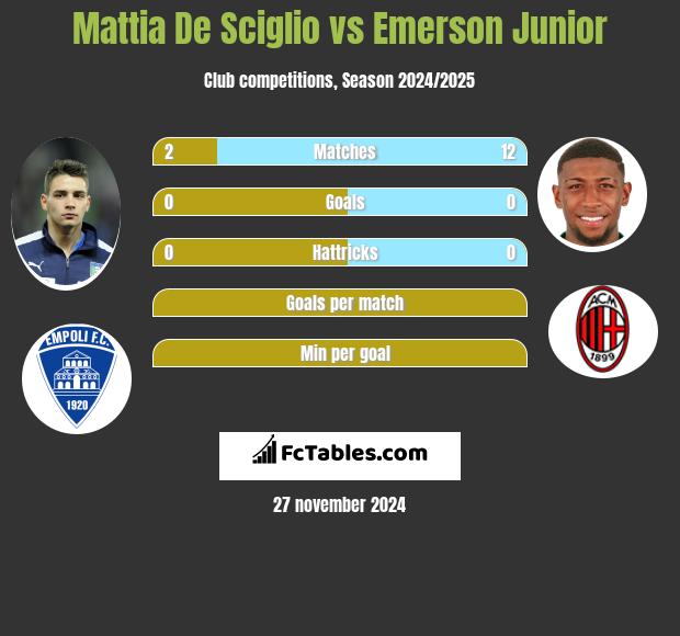 Mattia De Sciglio vs Emerson Junior h2h player stats