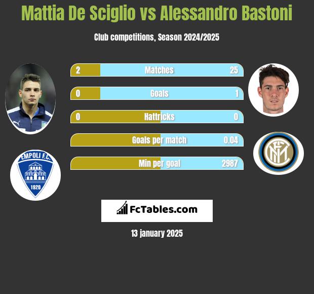 Mattia De Sciglio vs Alessandro Bastoni h2h player stats