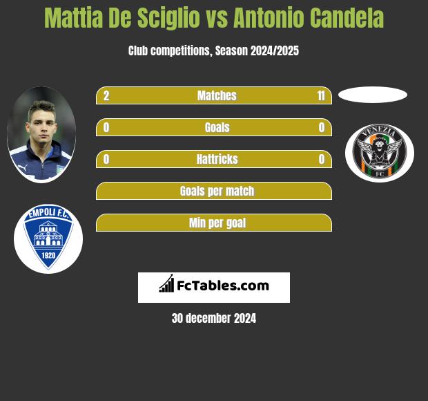 Mattia De Sciglio vs Antonio Candela h2h player stats