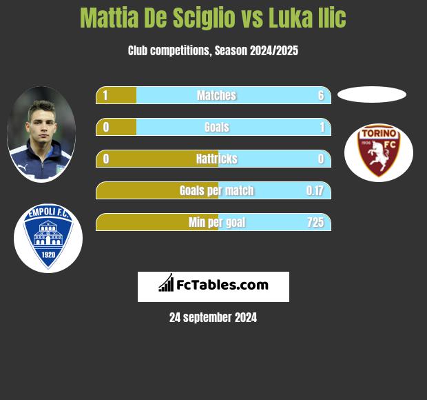 Mattia De Sciglio vs Luka Ilic h2h player stats