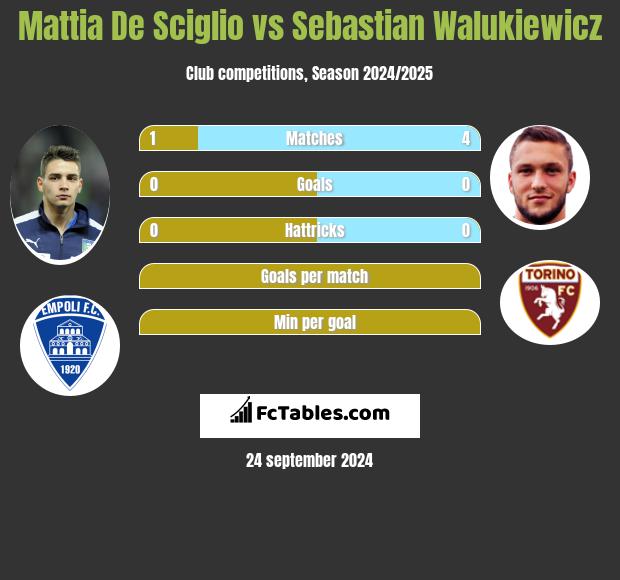 Mattia De Sciglio vs Sebastian Walukiewicz h2h player stats