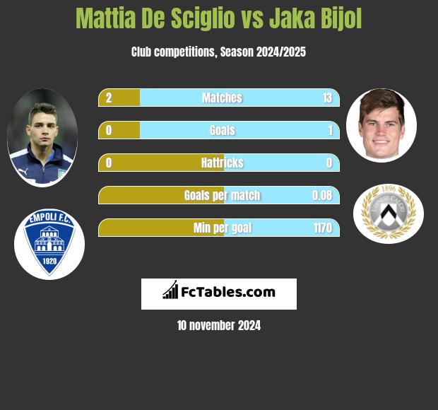 Mattia De Sciglio vs Jaka Bijol h2h player stats