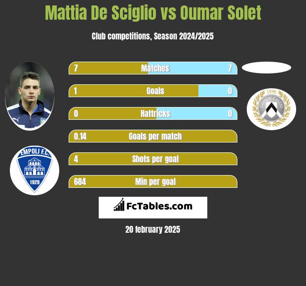 Mattia De Sciglio vs Oumar Solet h2h player stats