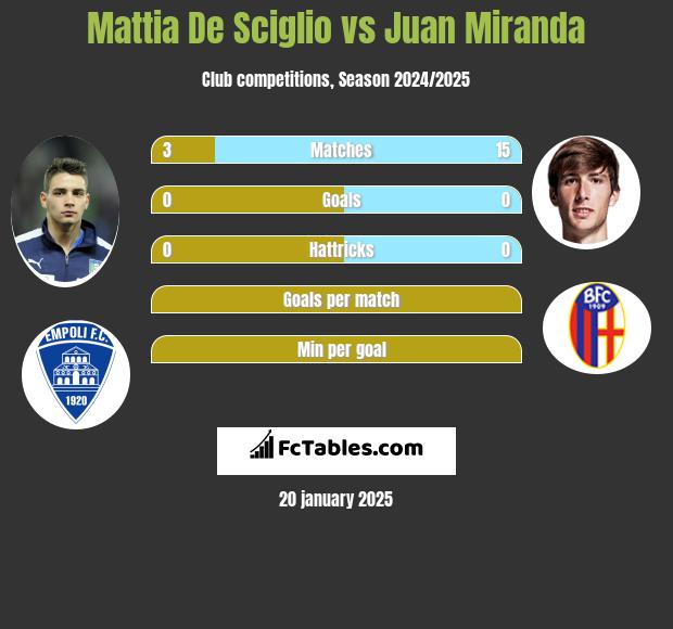 Mattia De Sciglio vs Juan Miranda h2h player stats