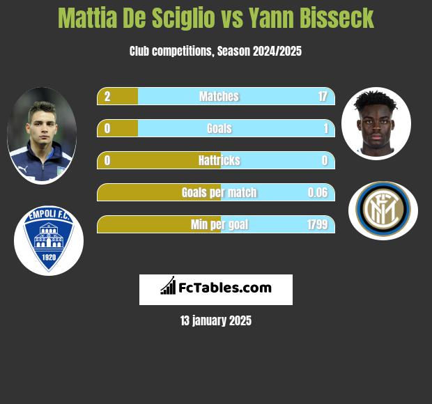 Mattia De Sciglio vs Yann Bisseck h2h player stats