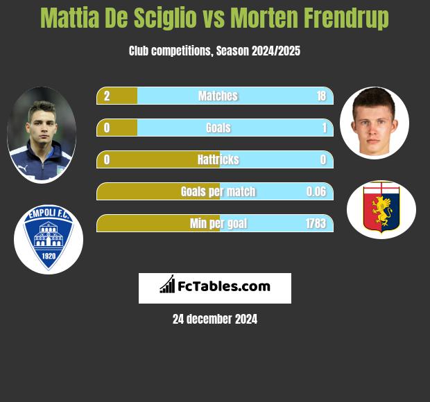 Mattia De Sciglio vs Morten Frendrup h2h player stats