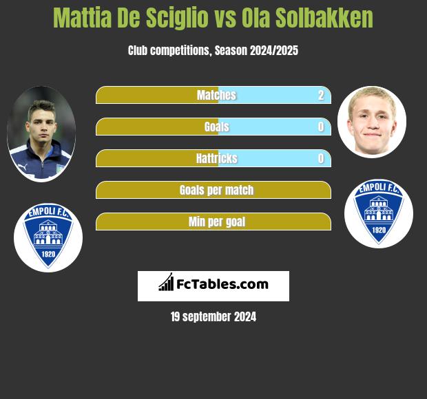 Mattia De Sciglio vs Ola Solbakken h2h player stats