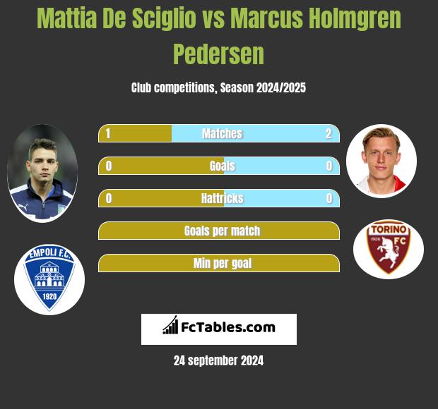 Mattia De Sciglio vs Marcus Holmgren Pedersen h2h player stats